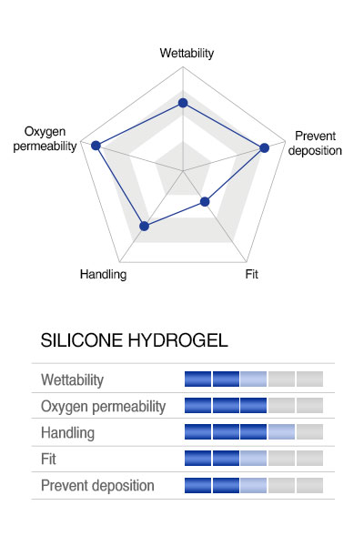 characteristics graph of SILICONE HYDROGEL